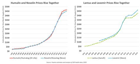 insulin-price-charts | PCMA