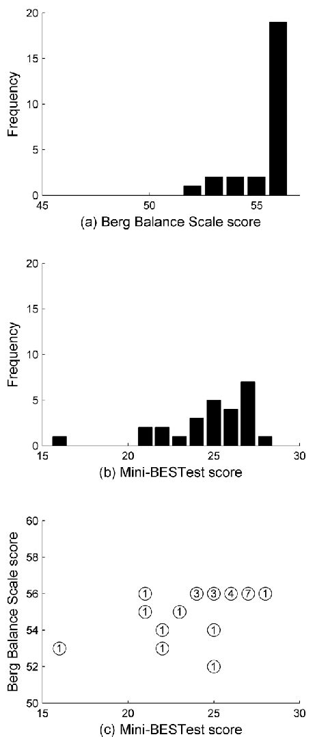 distribution of scores for (a) the Berg Balance Scale and (b)... | Download Scientific Diagram