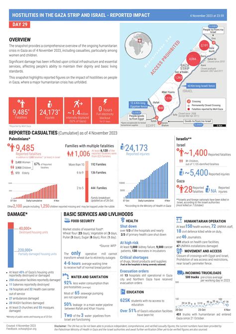 Le vittime nella striscia di Gaza dopo 32 giorni di conflitto - Info Data