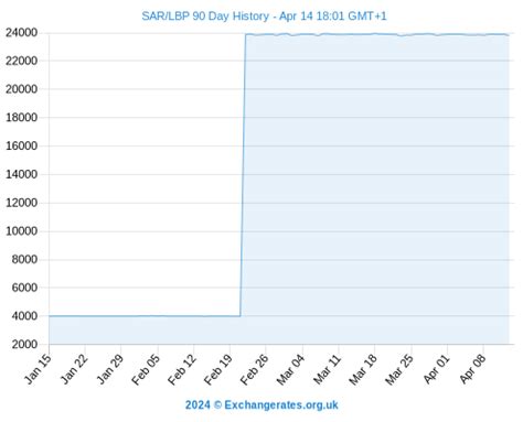 Chart for the currency pair SAR/LBP 3 mon