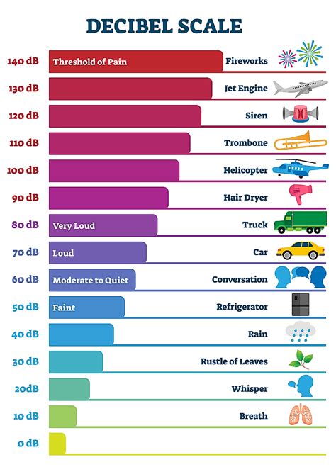 Noise Pollution Bar Chart