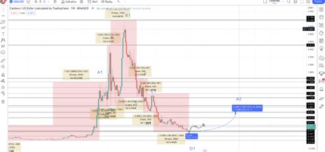 Cardano (ADA) Price Prediction 2023/2025/2030