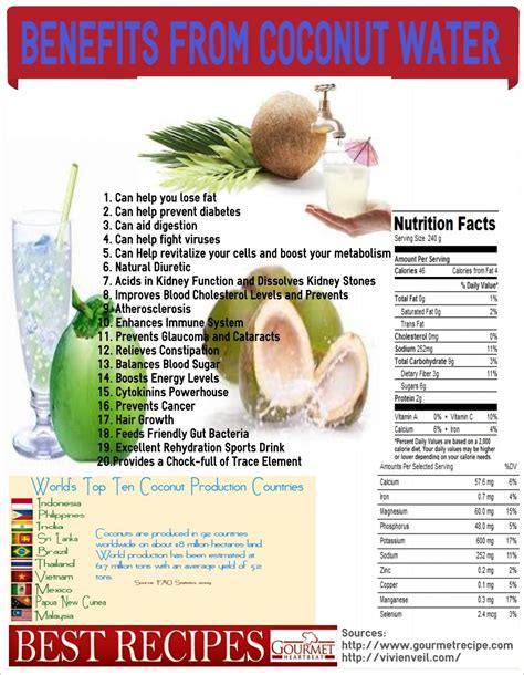 Coconut Water With Most Electrolytes at Andrea Barron blog