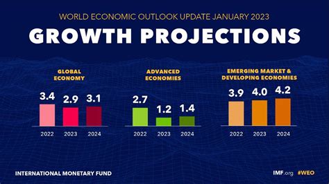 IMF調升2023年全球經濟成長率預估值到2.9%︱理財鴿