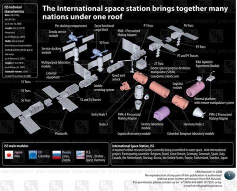 International Space Station Modules