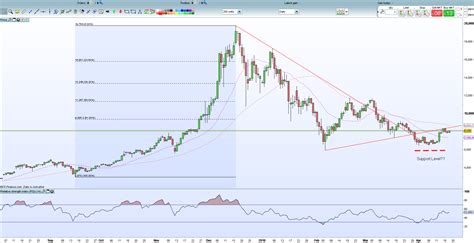 Bitcoin Chart Analysis: Bulls to Return as Prices Edge Higher - Nasdaq.com