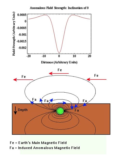 Magnetic Anomaly: Magnetized Sphere at the Equator