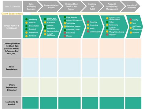 Customer Journey Maps in B2B | Waypoint Group