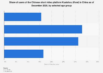 China: Kuaishou user age distribution 2024 | Statista