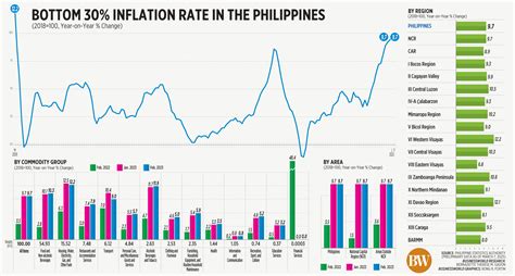 Bottom 30% inflation rate in the Philippines - BusinessWorld Online