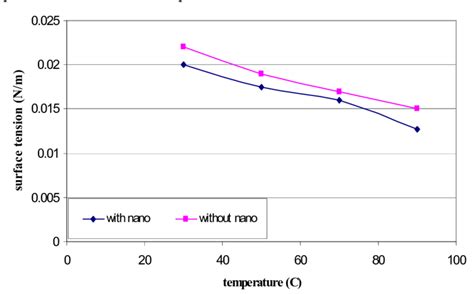 Surface tension versus temperature. | Download Scientific Diagram