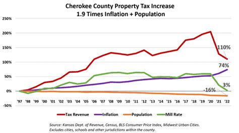 Cherokee County reduces property tax while maintaining services - The Sentinel