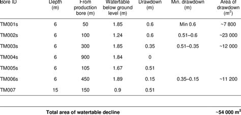 The calculated area of the cone of depression for the watertable ...