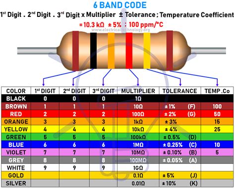 Resistor Color Codes | 3-4-5 & 6 Band Resistors Calculators | Color coding, Basic electronic ...