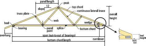 Medeek Design Inc. - Common Trusses