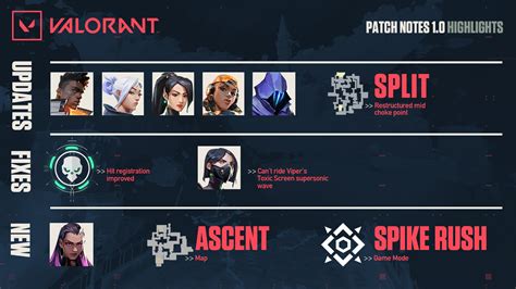 Valorant launch patch adds Agent Reyna, Ascent map, Spike Rush mode