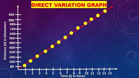 Which Graph Represents a Direct Variation