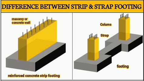 what is the difference between strip and strap footing, - YouTube