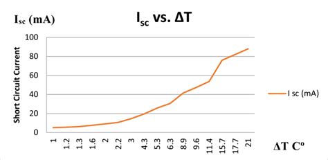 Graph showing short circuit current vs. temperature difference ...