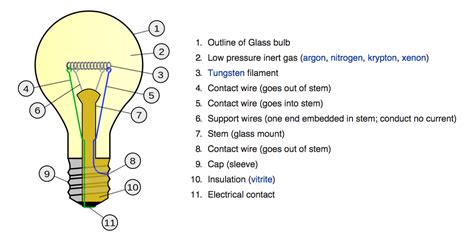 Efficiency of Incandescent Light Bulbs Vs. Florescent Light Bulbs