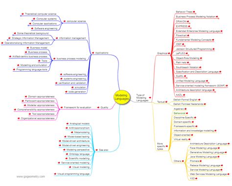 Modeling Languages Interactive Mind Map, Education.