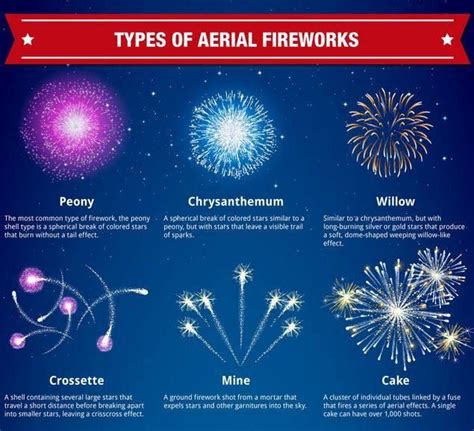 Repost : #Informative Types of Aerial Fireworks | Fireworks, 4th of july fireworks, Aerial