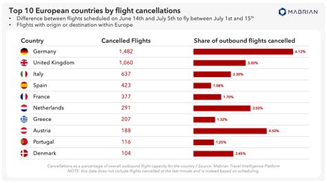 European flight cancellations by country