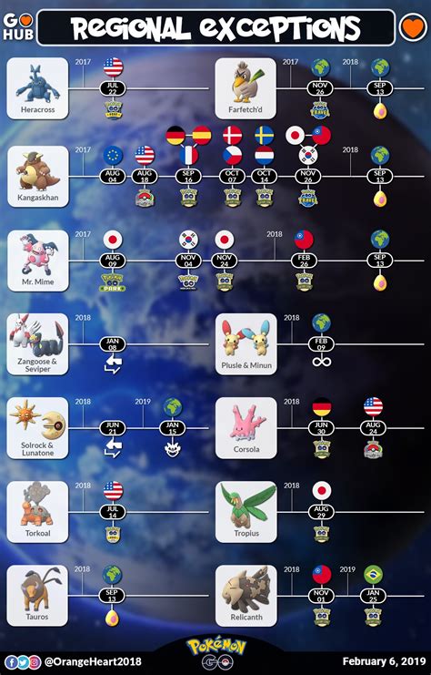 Pokemon GO: Regional Exclusive Guide (Including Exceptions)