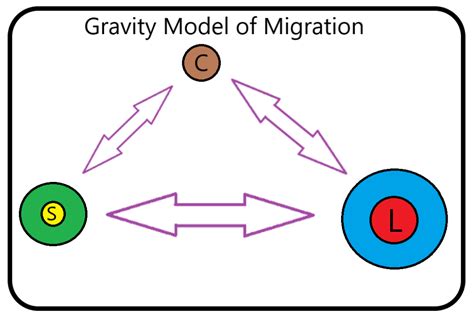 Gravity Model of Migration: W.J. Reilly and G.K. Zipf - Pan Geography