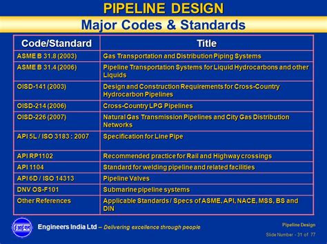 Piping Systems Codes and Standards - The Engineering Concepts