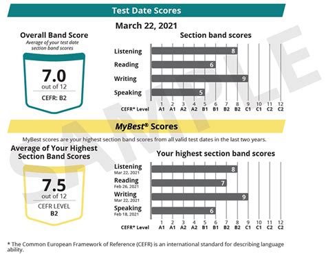 Setting TOEFL Essentials Score Requirements