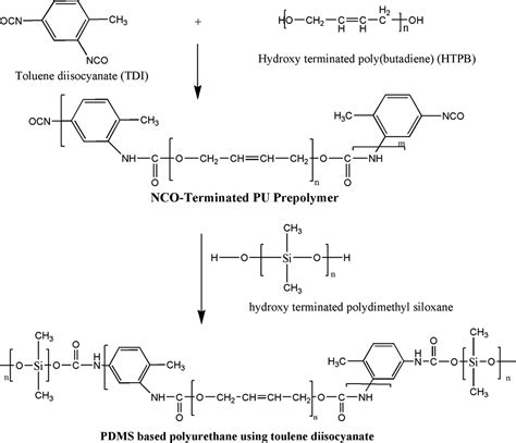 Synthesis and characterization of polydimethyl siloxane-based ...