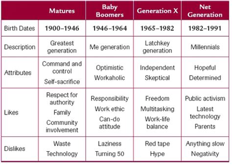 Types Of Generations