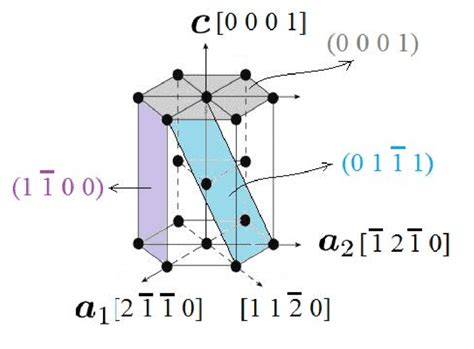 Crystal structure of Zr hcp lattice with some crystallographic planes... | Download Scientific ...