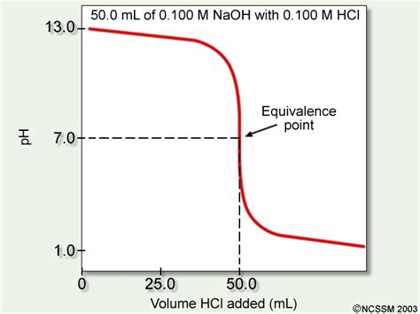 ph - Why is the gradient of the curve of a strong base titrated with strong acid small up until ...