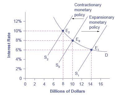 Reading: Monetary Policy and Interest Rates | Macroeconomics [Deprecated]