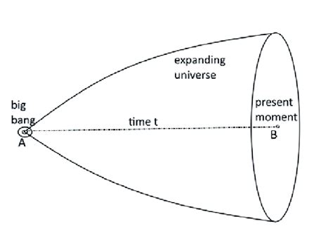 Classical image of Big bang cosmology. | Download Scientific Diagram