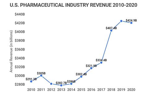 26 Incredible US Pharmaceutical Statistics [2022]: Facts, Data, Trends And More – Zippia