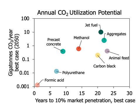 Carbon capture, utilization and storage roadmap reveals technologies ...