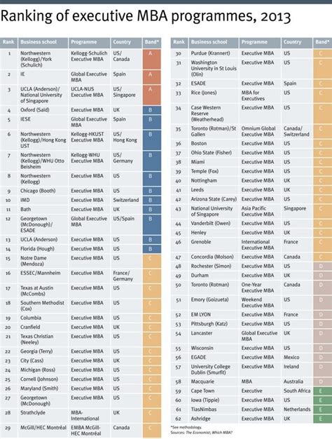 Executive MBA Ranking 2020 | Mba, Wharton business school, Online mba