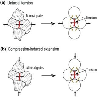 Example of the two stress paths that are used to create tensile ...