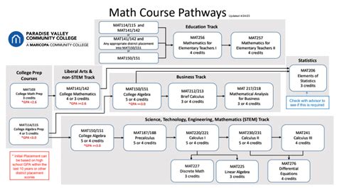 Course Sequence | Paradise Valley Community College