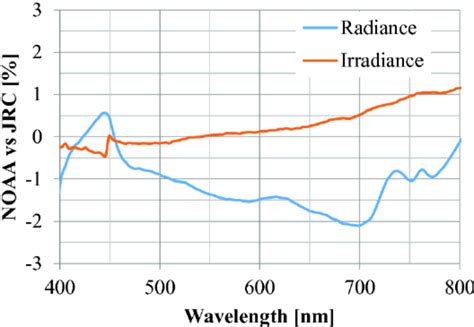 Spectral irradiance and radiance differences between the calibration... | Download Scientific ...