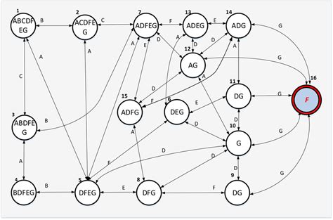 | Markov chain model of the Diesel Generator system. | Download Scientific Diagram