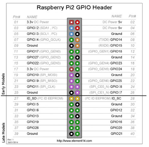 Raspberry gPIo - SparkFun Learn