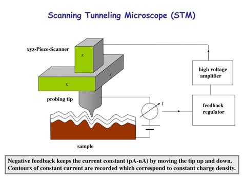 PPT - Scanning Tunneling Microscope (STM) PowerPoint Presentation, free download - ID:438396