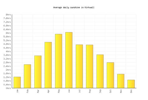 Kirkwall Weather averages & monthly Temperatures | United Kingdom | Weather-2-Visit