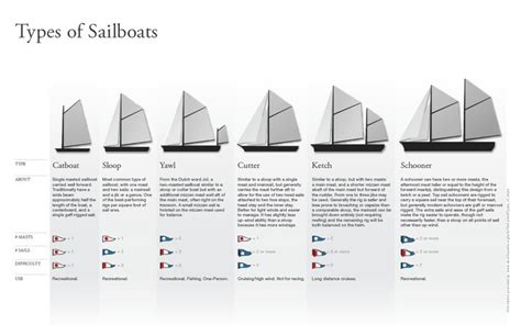 different types of sailboats | objet d'art | Pinterest