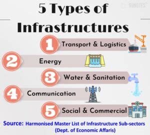 Infrastructure UPSC Notes: Types, Importance & Challenges