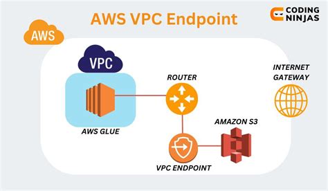 AWS VPC Endpoint - Coding Ninjas